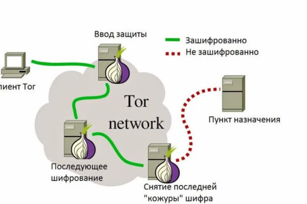 Кракен даркнет только через стор